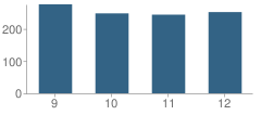 Number of Students Per Grade For Sartell High School