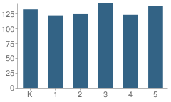 Number of Students Per Grade For Red Oak Elementary School