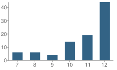 Number of Students Per Grade For St. Paul Community Learning Center School