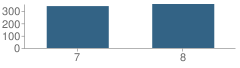 Number of Students Per Grade For South Junior High School