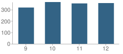 Number of Students Per Grade For Technical High School