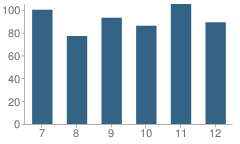 Number of Students Per Grade For St. James Secondary School