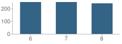 Number of Students Per Grade For Oltman Junior High School