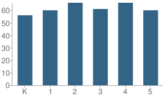 Number of Students Per Grade For Pine Hill Elementary School