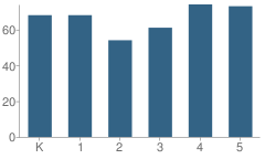 Number of Students Per Grade For Pullman Elementary School