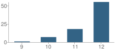 Number of Students Per Grade For So. Washington Alternative Learning Center School