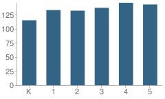 Number of Students Per Grade For Middleton Elementary School