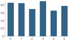 Number of Students Per Grade For Cottage Grove Elementary School