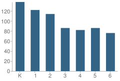 Number of Students Per Grade For Adams Magnet Elementary School