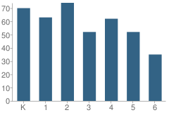 Number of Students Per Grade For Nokomis Montessori / Magnet School