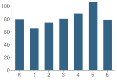 Number of Students Per Grade For Hancock / Hamline Magnet Elementary School