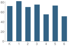 Number of Students Per Grade For St. Anthony Park Elementary School