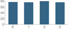 Number of Students Per Grade For Linwood A+ Magnet Elementary School