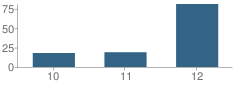 Number of Students Per Grade For St Croix Valley Area Learning Center School