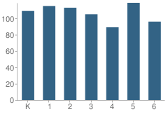 Number of Students Per Grade For Rutherford Elementary School