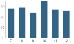 Number of Students Per Grade For Swanville Secondary School