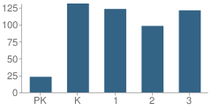 Number of Students Per Grade For Parkview Elementary School