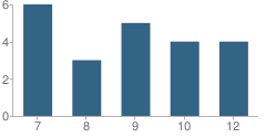 Number of Students Per Grade For Vesta Secondary School