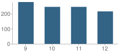 Number of Students Per Grade For Waconia High School