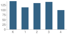 Number of Students Per Grade For Southview Elementary School