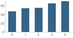 Number of Students Per Grade For Moreland Elementary School