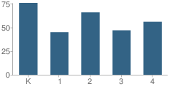 Number of Students Per Grade For Pilot Knob Elementary School