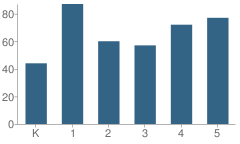 Number of Students Per Grade For Vadnais Heights Elementary School