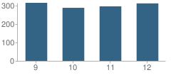 Number of Students Per Grade For Winona High School