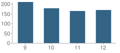 Number of Students Per Grade For Worthington High School