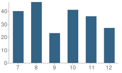 Number of Students Per Grade For Win-E-Mac Secondary School