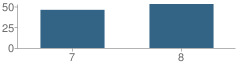 Number of Students Per Grade For Greenville Jr. High School