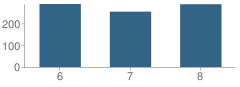 Number of Students Per Grade For Hazelwood West Middle School