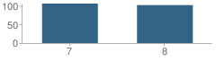 Number of Students Per Grade For Liberty Middle School