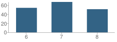 Number of Students Per Grade For Puxico Jr. High School