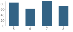 Number of Students Per Grade For Blair Oaks Middle School