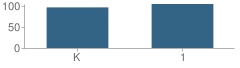 Number of Students Per Grade For Hallsville Primary School