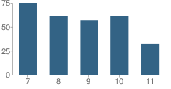 Number of Students Per Grade For Ace Collegium 7-11 at Se School