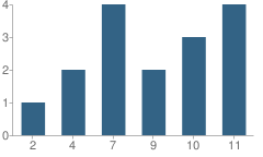 Number of Students Per Grade For Miller Park Center School