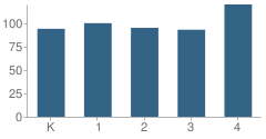 Number of Students Per Grade For George Washington Carver Elementary School