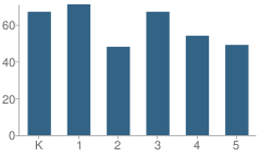 Number of Students Per Grade For Bell Prairie Elementary School