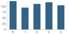 Number of Students Per Grade For West Elementary School