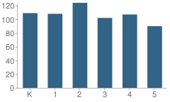 Number of Students Per Grade For Cuivre Park Elementary School