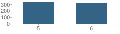 Number of Students Per Grade For Willard Intermediate School