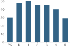 Number of Students Per Grade For Eugene Field Elementary School