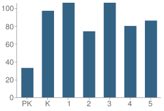 Number of Students Per Grade For Russell Blvd. Elementary School