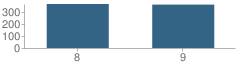 Number of Students Per Grade For Oakland Jr. High School