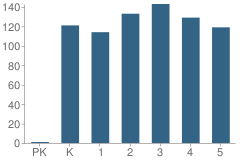 Number of Students Per Grade For Mill Creek Elementary School