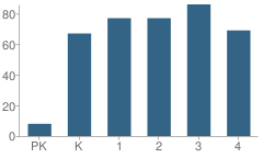 Number of Students Per Grade For Arcadia Valley Elementary School