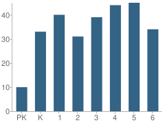 Number of Students Per Grade For Cass County Elementary School