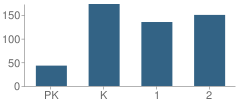 Number of Students Per Grade For Pate Early Childhood Center School